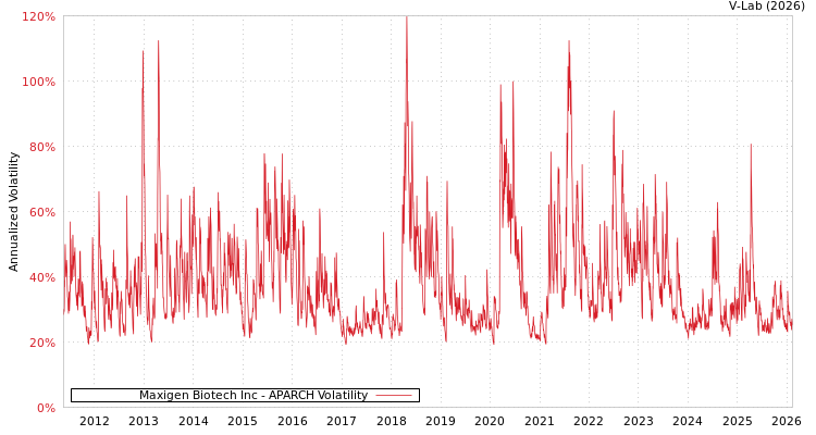 graph of Maxigen Biotech Inc APARCH