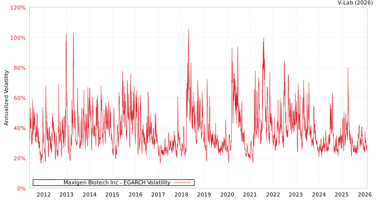 graph of Maxigen Biotech Inc EGARCH
