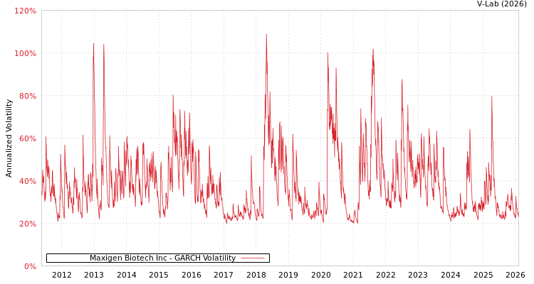 graph of Maxigen Biotech Inc GARCH