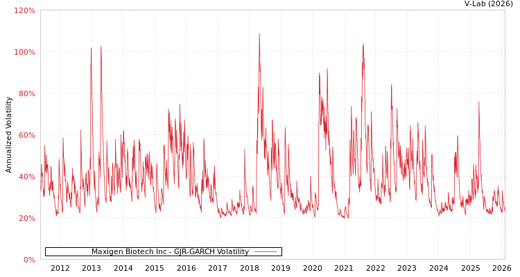graph of Maxigen Biotech Inc GJR-GARCH