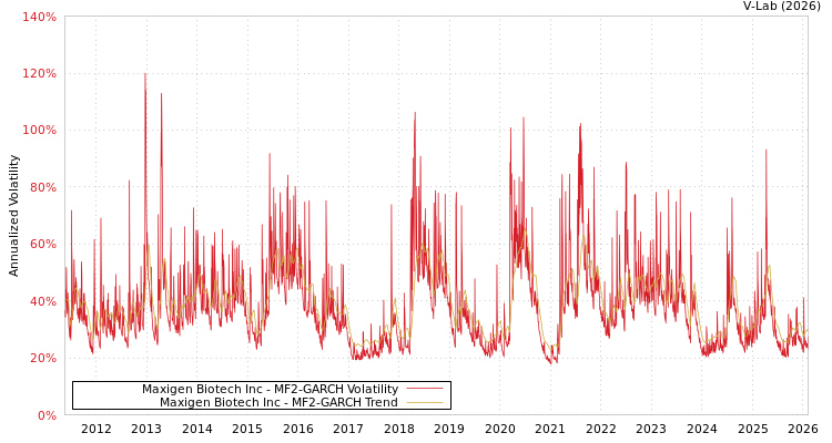 graph of Maxigen Biotech Inc MF2-GARCH