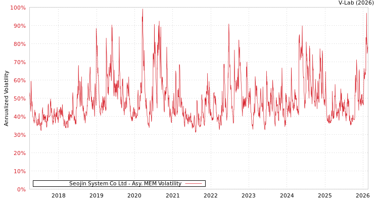graph of Seojin System Co Ltd AMEM