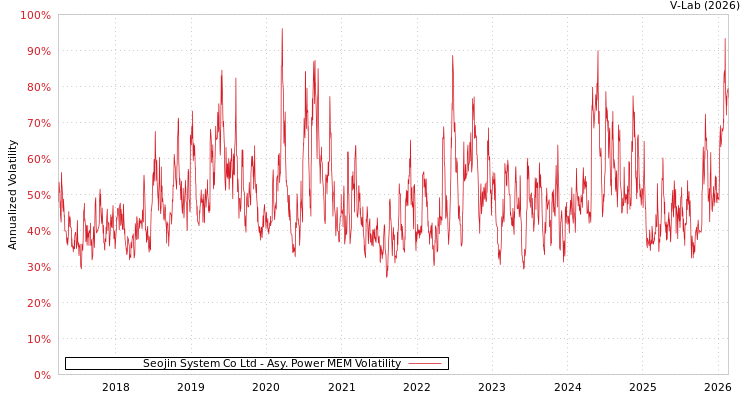 graph of Seojin System Co Ltd APMEM