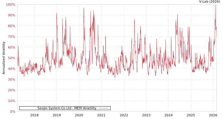 graph of Seojin System Co Ltd MEM