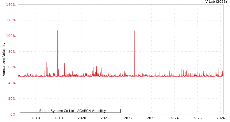 graph of Seojin System Co Ltd AGARCH