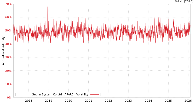graph of Seojin System Co Ltd APARCH