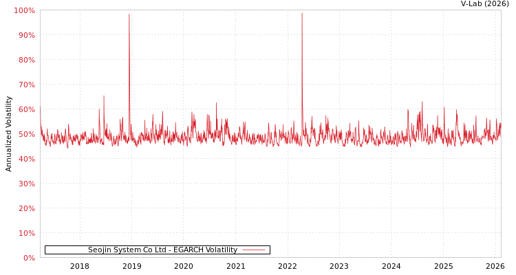 graph of Seojin System Co Ltd EGARCH
