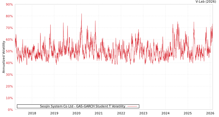graph of Seojin System Co Ltd GAS-GARCH-T