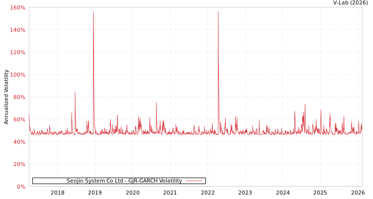 graph of Seojin System Co Ltd GJR-GARCH