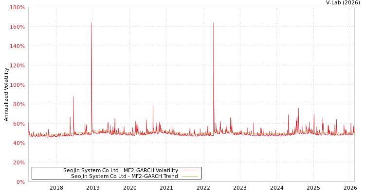 graph of Seojin System Co Ltd MF2-GARCH