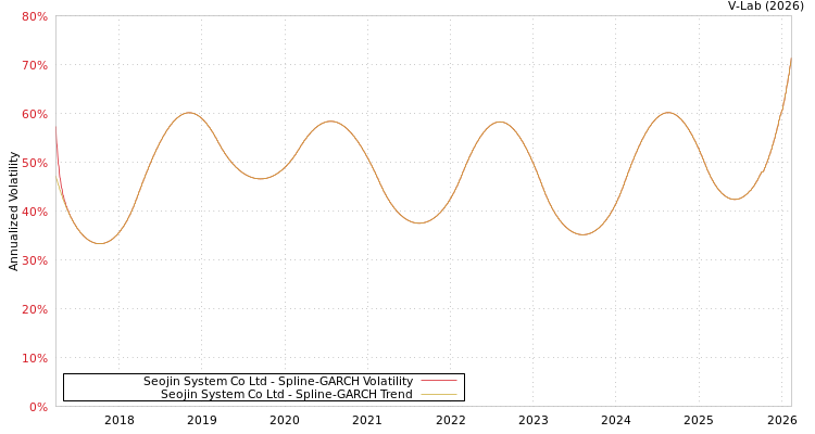 graph of Seojin System Co Ltd SGARCH