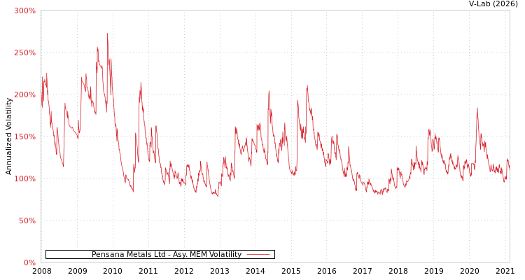 graph of Pensana Metals Ltd AMEM