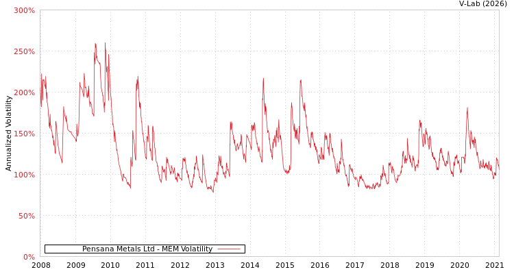graph of Pensana Metals Ltd MEM