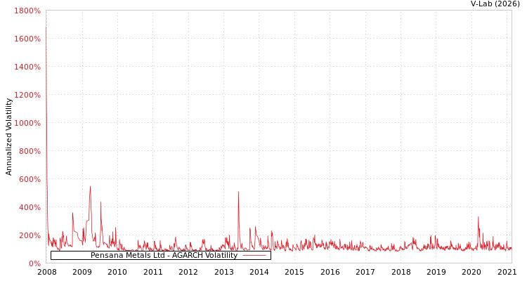 graph of Pensana Metals Ltd AGARCH