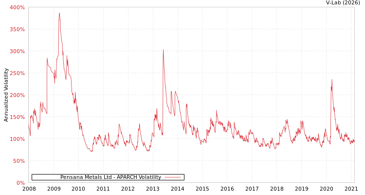 graph of Pensana Metals Ltd APARCH