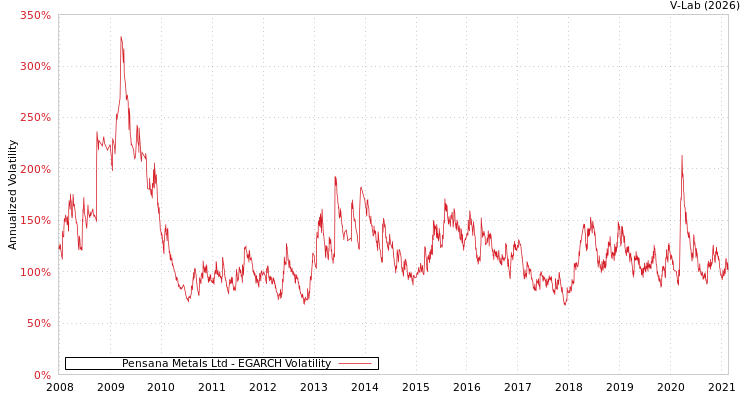 graph of Pensana Metals Ltd EGARCH