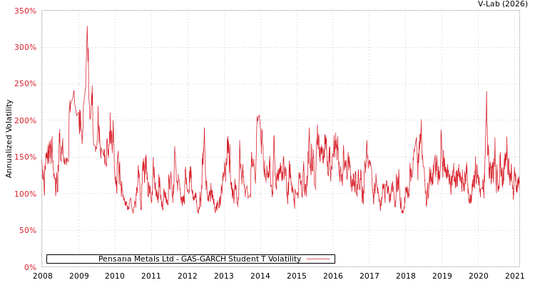 graph of Pensana Metals Ltd GAS-GARCH-T