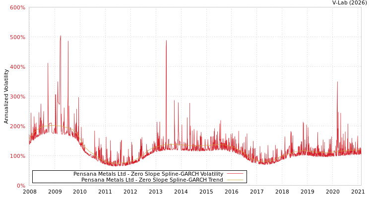 graph of Pensana Metals Ltd S0GARCH
