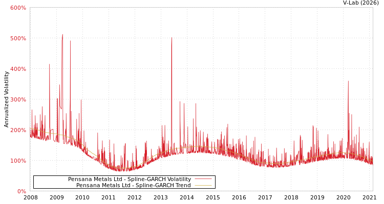 graph of Pensana Metals Ltd SGARCH