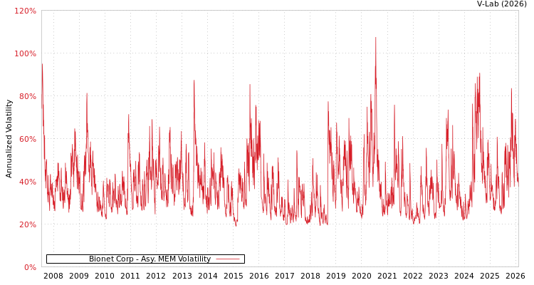 graph of Bionet Corp AMEM