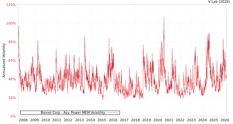 graph of Bionet Corp APMEM