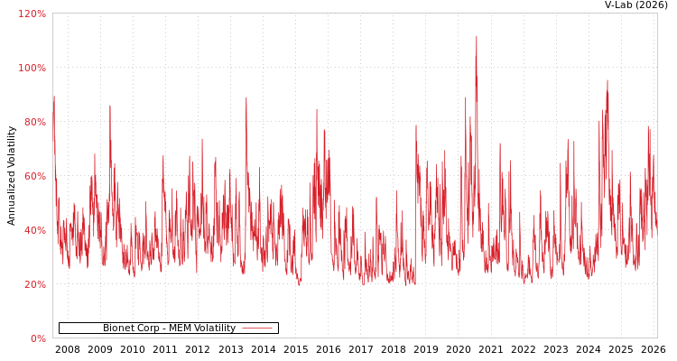 graph of Bionet Corp MEM