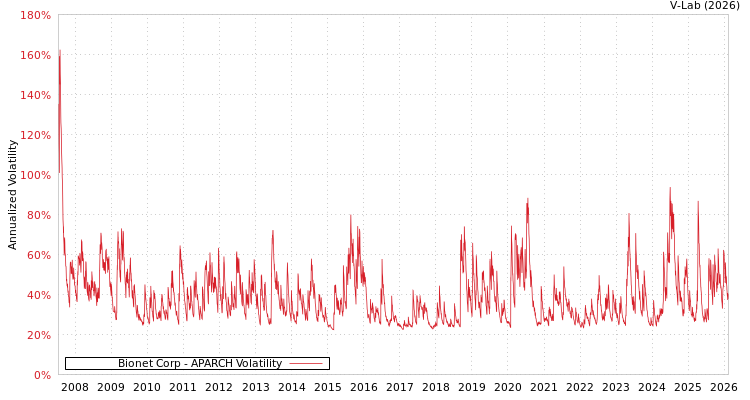 graph of Bionet Corp APARCH
