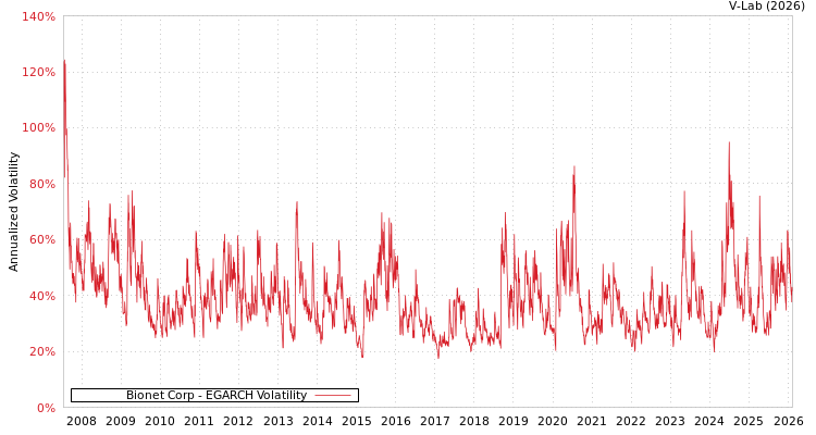 graph of Bionet Corp EGARCH