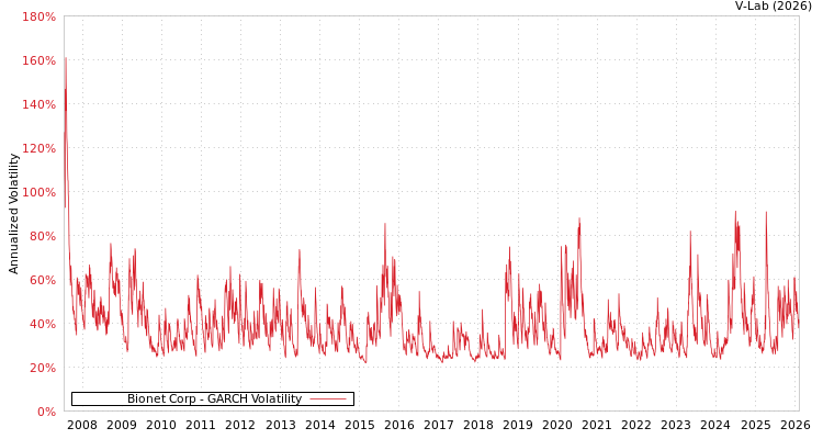 graph of Bionet Corp GARCH