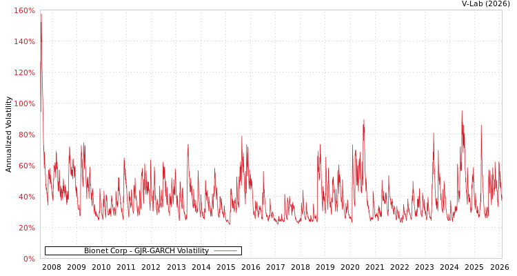 graph of Bionet Corp GJR-GARCH