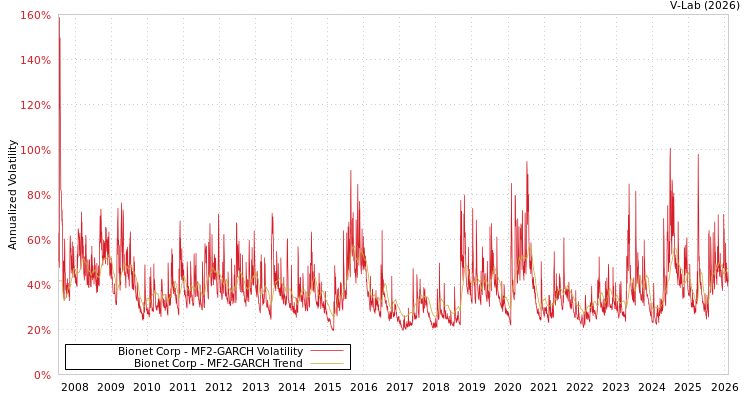 graph of Bionet Corp MF2-GARCH