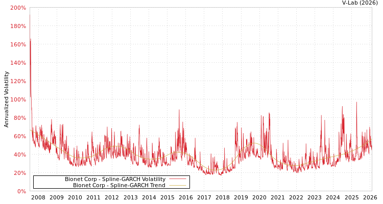 graph of Bionet Corp SGARCH