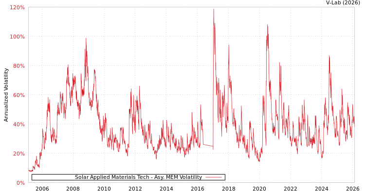 graph of Solar Applied Materials Tech AMEM