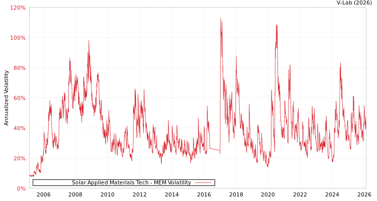 graph of Solar Applied Materials Tech MEM