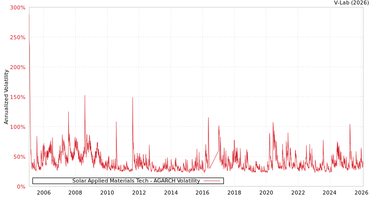 graph of Solar Applied Materials Tech AGARCH