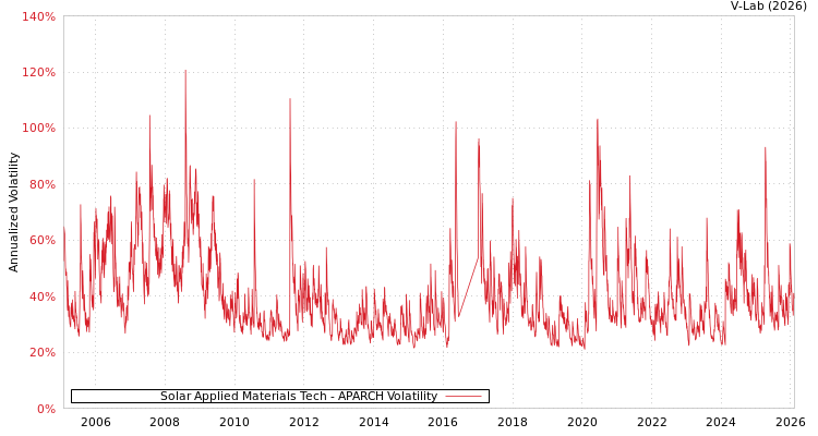 graph of Solar Applied Materials Tech APARCH