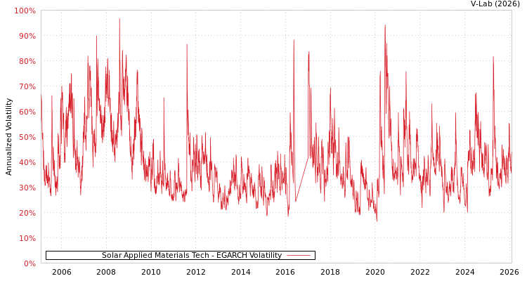 graph of Solar Applied Materials Tech EGARCH