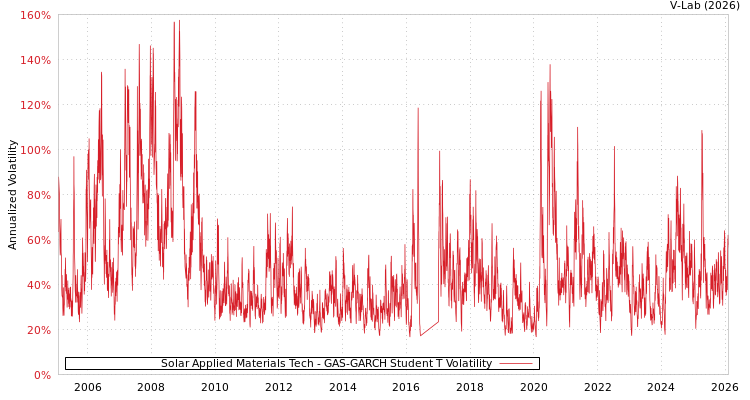 graph of Solar Applied Materials Tech GAS-GARCH-T