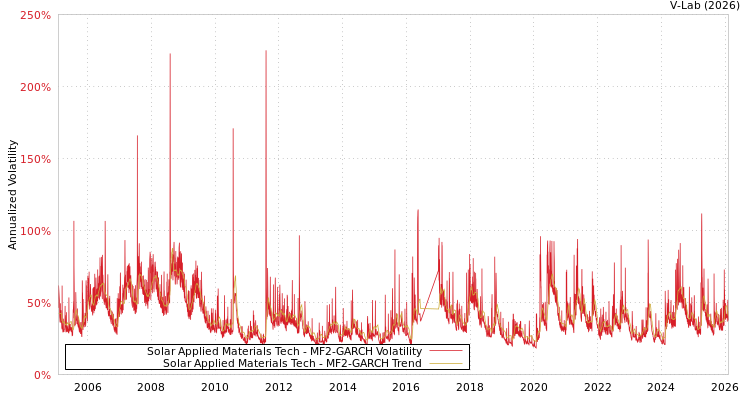 graph of Solar Applied Materials Tech MF2-GARCH