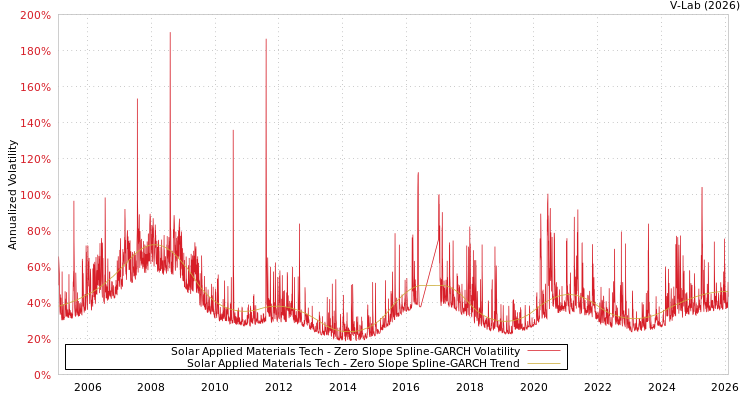 graph of Solar Applied Materials Tech S0GARCH