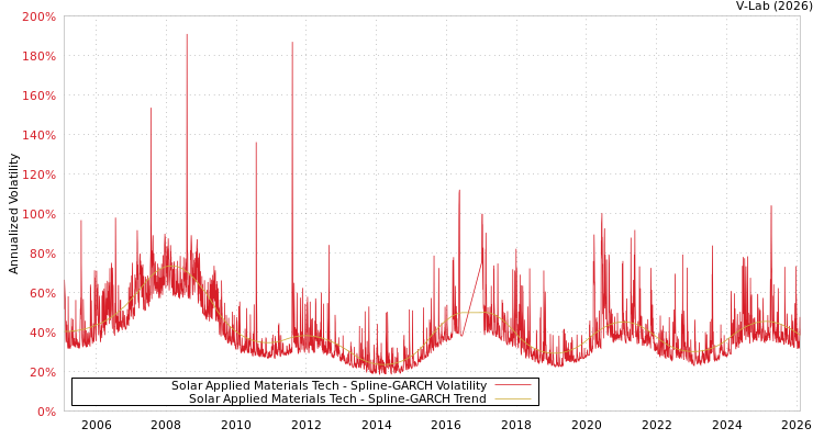 graph of Solar Applied Materials Tech SGARCH