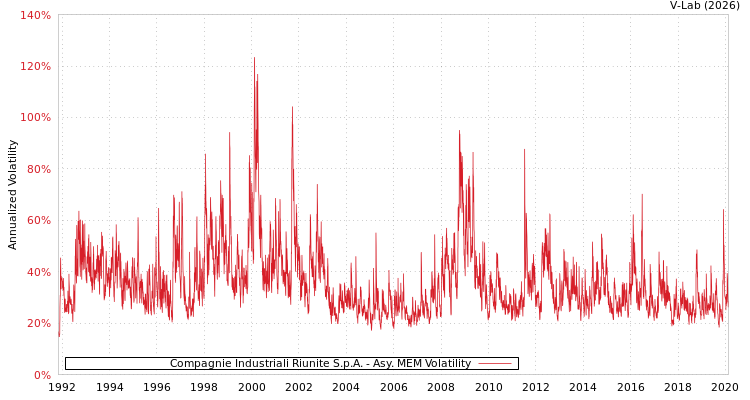 graph of Compagnie Industriali Riunite S.p.A. AMEM