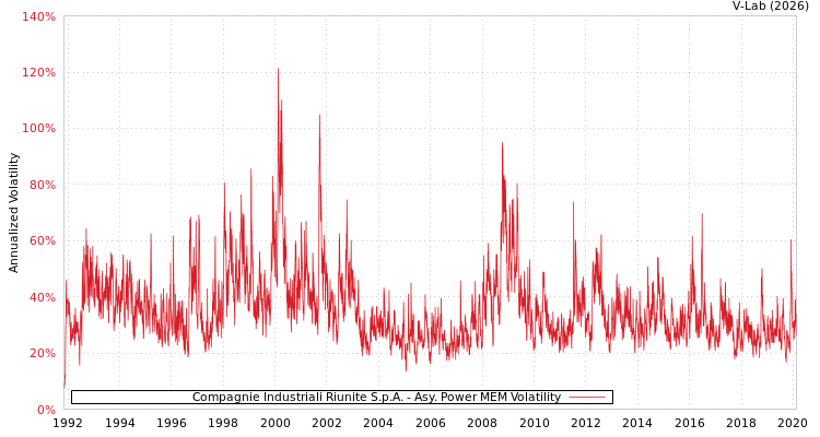 graph of Compagnie Industriali Riunite S.p.A. APMEM