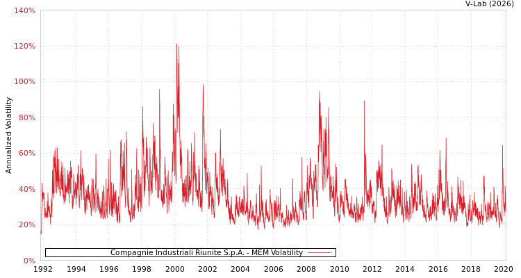 graph of Compagnie Industriali Riunite S.p.A. MEM