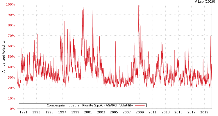 graph of Compagnie Industriali Riunite S.p.A. AGARCH