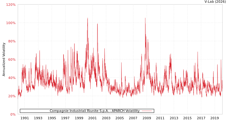graph of Compagnie Industriali Riunite S.p.A. APARCH