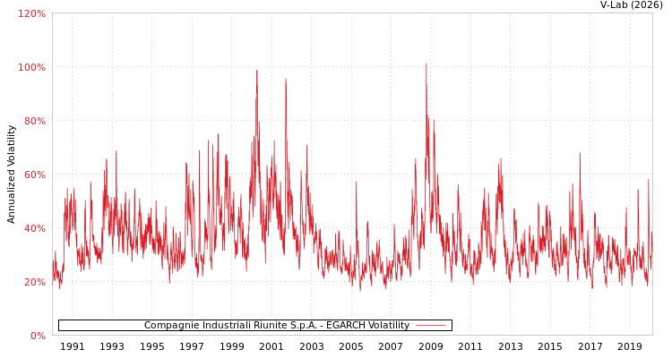 graph of Compagnie Industriali Riunite S.p.A. EGARCH