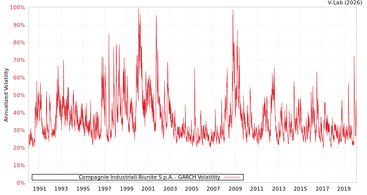 graph of Compagnie Industriali Riunite S.p.A. GARCH