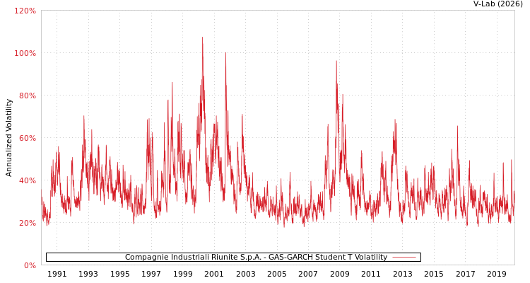 graph of Compagnie Industriali Riunite S.p.A. GAS-GARCH-T
