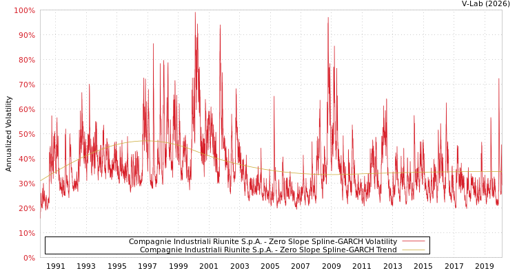 graph of Compagnie Industriali Riunite S.p.A. S0GARCH